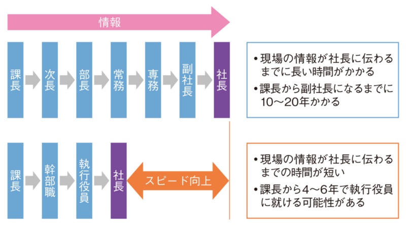 スピード2倍、40歳代で経営陣に 好調時にリストラするトヨタの狙い