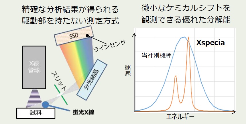SPring-8不要、リチウム電池正極材の価数が簡単に分かる 島津の