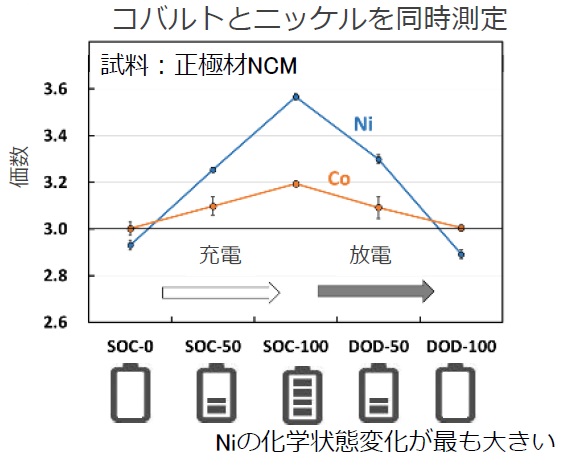 SPring-8不要、リチウム電池正極材の価数が簡単に分かる 島津の
