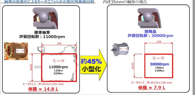 Nsk 最高3万rpmのモーター高回転化に寄与する電動車用玉軸受を開発 日経クロステック Xtech