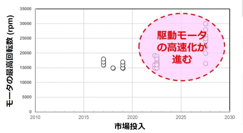 Nsk 最高3万rpmのモーター高回転化に寄与する電動車用玉軸受を開発 日経クロステック Xtech Nsk 最高3万rpmのモーター高回転化に寄与する電動車用玉軸受を開発 日経クロステック Xtech