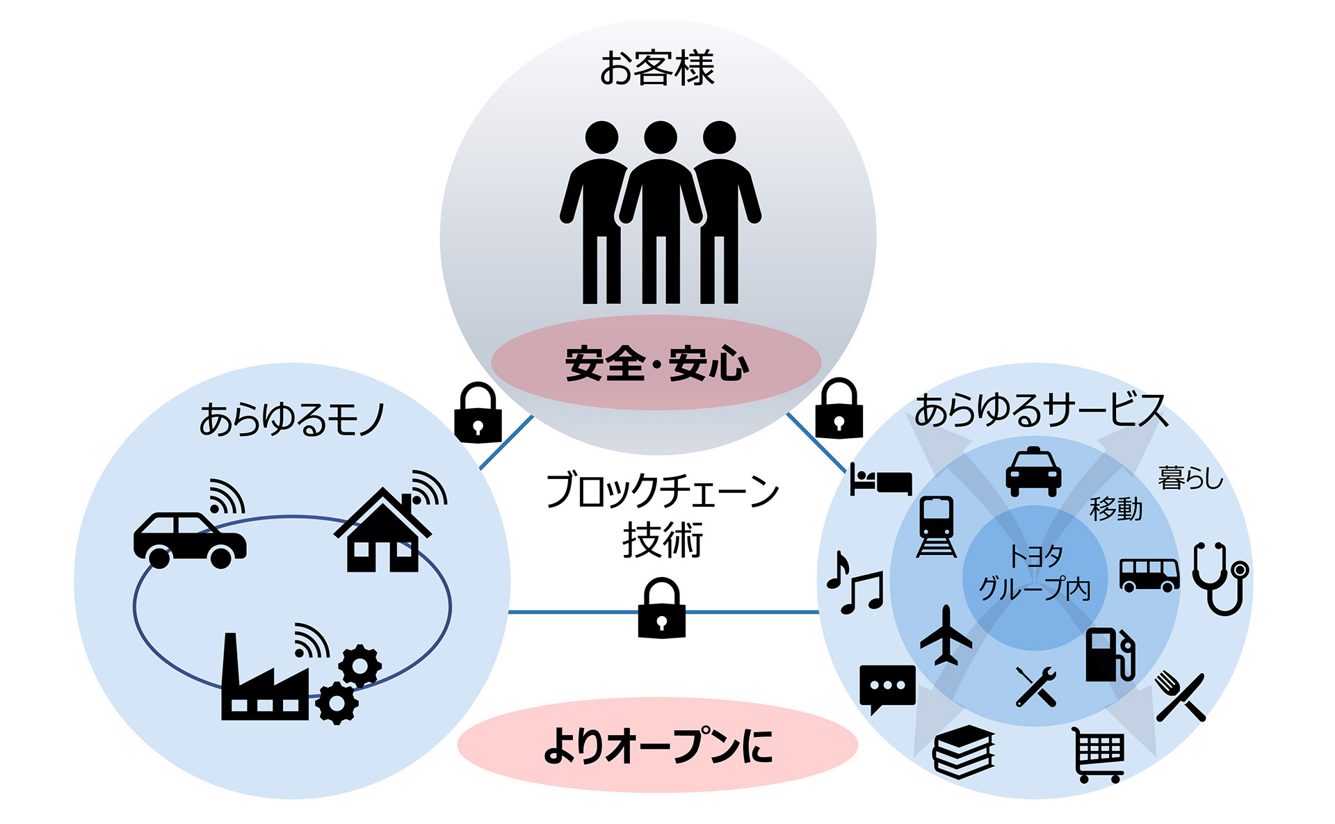 トヨタ ブロックチェーンでgafaに対抗 自動車 都市データを 民主化 日経クロステック Xtech