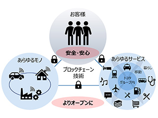トヨタ、ブロックチェーンでGAFAに対抗　自動車・都市データを「民主化」