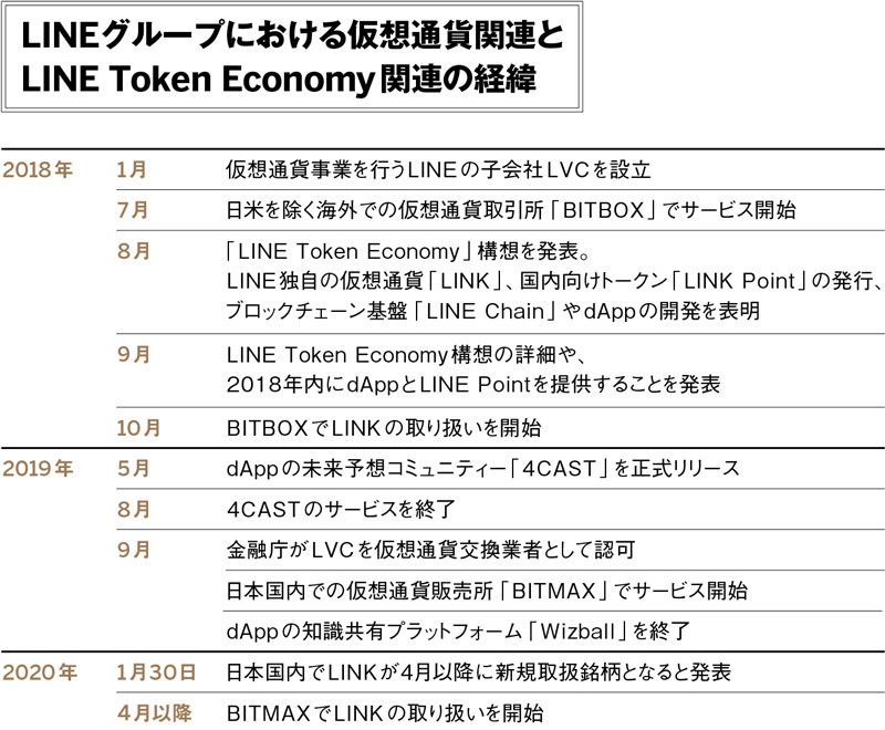 Lineが独自仮想通貨 2年越しの悲願も先行き不透明なわけ 日経クロステック Xtech Lineが独自仮想通貨 2年越しの悲願も先行き不透明なわけ 日経クロステック Xtech