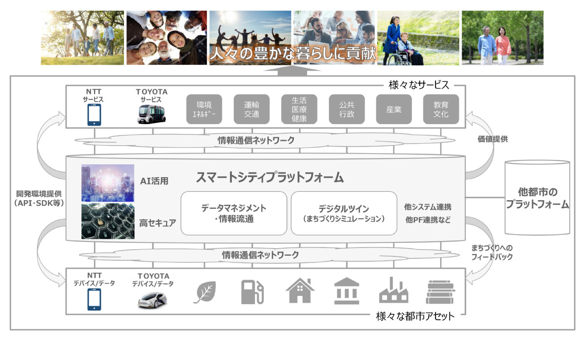 図4　トヨタ自動車とNTTが構築する「スマートシティプラットフォーム」