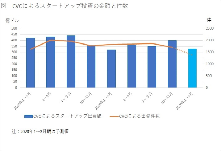 世界のCVCによるスタートアップ投資は急降下し始めた