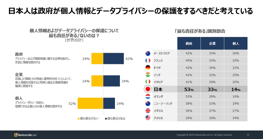 政府よりsnsを信頼 防衛意識が希薄 日本人の特異な傾向が明らかに 日経クロステック Xtech