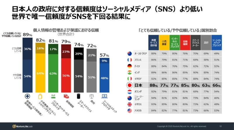 政府よりsnsを信頼 防衛意識が希薄 日本人の特異な傾向が明らかに 日経クロステック Xtech