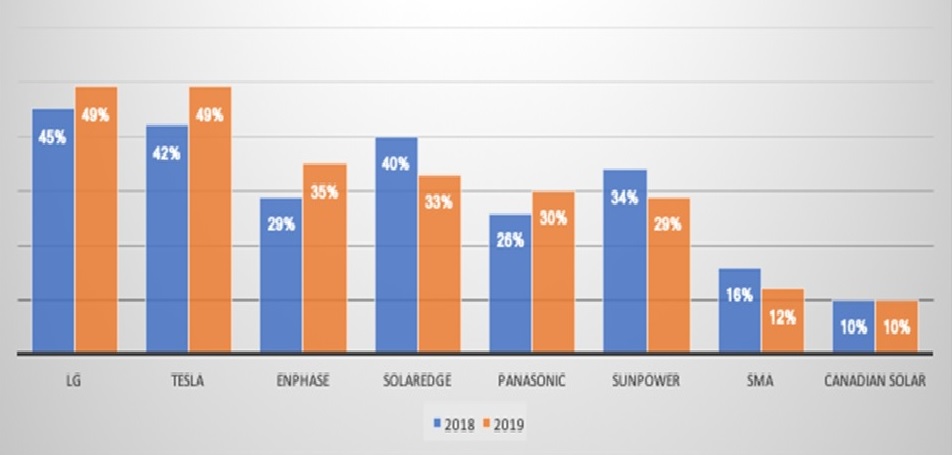 米住宅太陽光 蓄電池の市場動向 Lg テスラ が2強に 日経クロステック Xtech