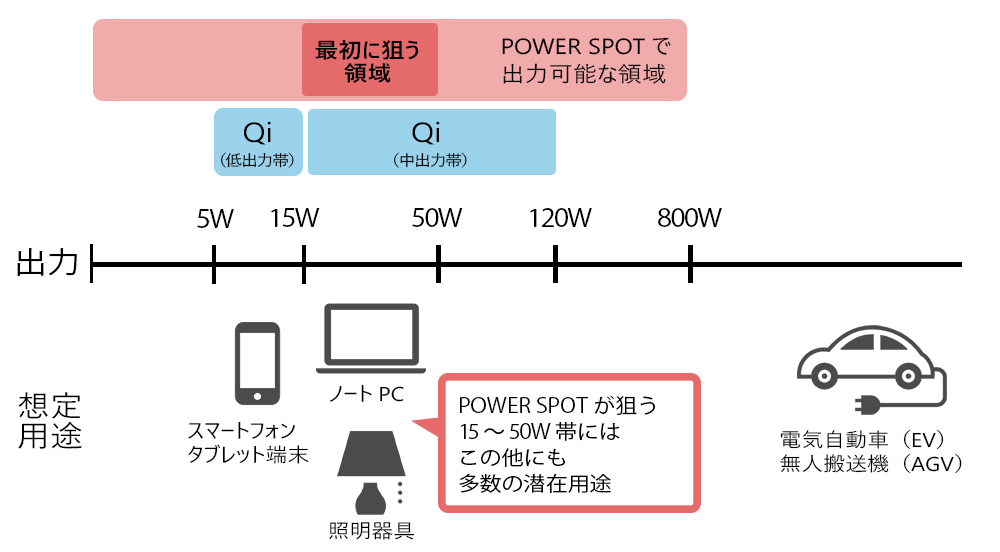 POWER SPOTの狙う領域