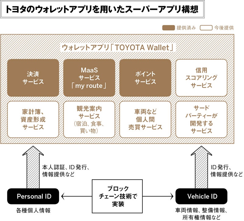 トヨタが 金融ブロックチェーン に本腰 鍵を握る2つの技術 日経クロステック Xtech