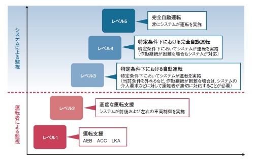 図1　日本における自動運転・先進運転支援システムのレベル分け