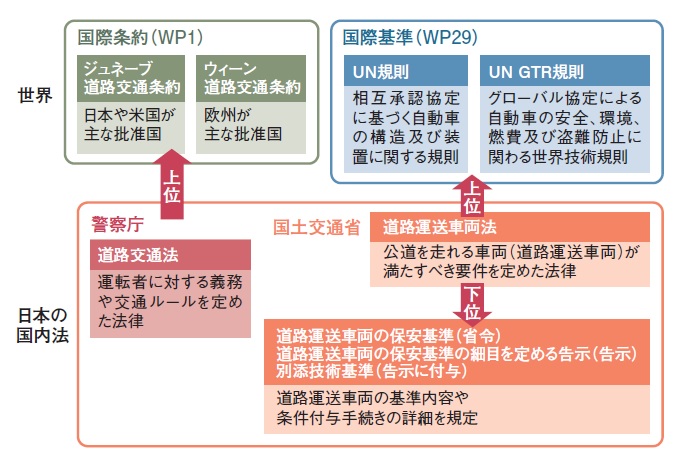 図4　道路交通に関わる国際条約・基準と日本の法制度