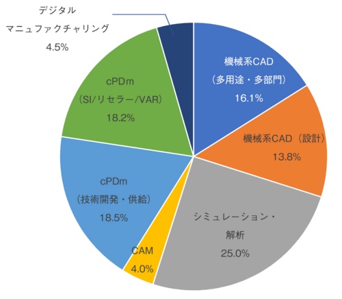 図2　日本のPLM市場の推定