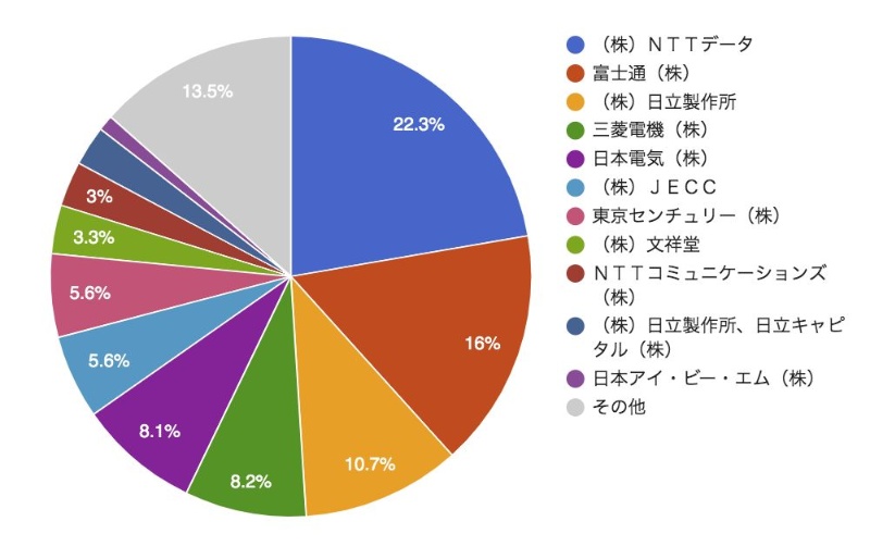 Awsが先行する行政クラウド 国産大手3社が打ち出す 巻き返し策 日経クロステック Xtech