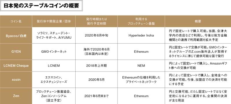 コイン ス テーブル GMOの日本円ステーブルコイン、バイナンスに上場へ