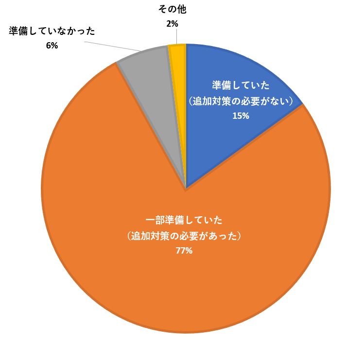 「新型コロナウイルス感染拡大対策に関係なく、BCPや働き方改革の一環で、テレワーク対応を組織として準備されていましたか」に対する回答