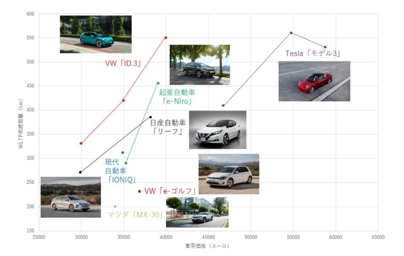 ついにガソリン車を超えるか Vwが 格安 Ev Id 3 投入 日経クロステック Xtech
