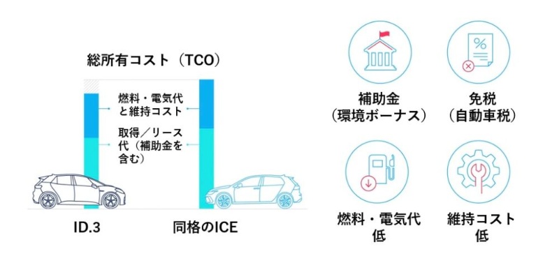ついにガソリン車を超えるか Vwが 格安 Ev Id 3 投入 日経クロステック Xtech