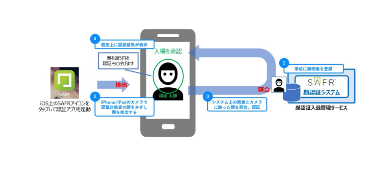 顔認証はスマホで 0 1秒 ドコモの製造業向け入退管理システム 日経クロステック Xtech 顔認証はスマホで 0 1秒 ドコモの製造業向け入退管理システム 日経クロステック Xtech