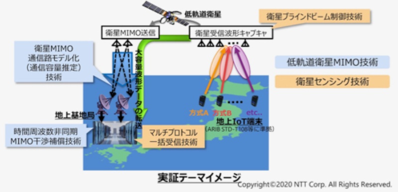 衛星1基で日本全域をiot通信エリアに Nttとjaxaが常識覆す 6g 視野 日経クロステック Xtech