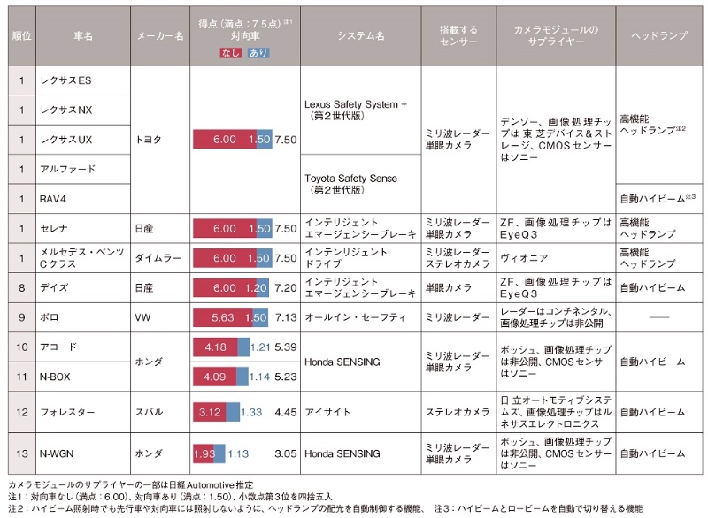 最も安全な自動ブレーキは センサー1個でトヨタを脅かすvw 日経クロステック Xtech