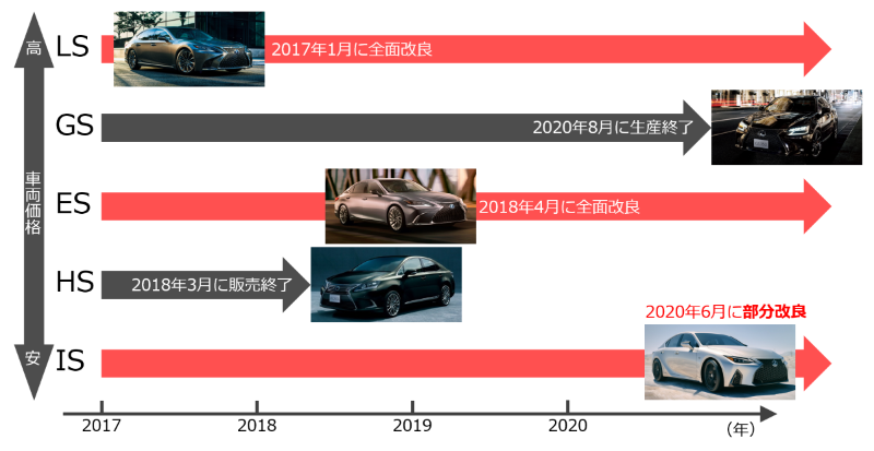 トヨタ レクサス セダンを3車種に集約 Isは部分改良で残す 日経クロステック Xtech