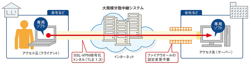 テレワーク システム シン