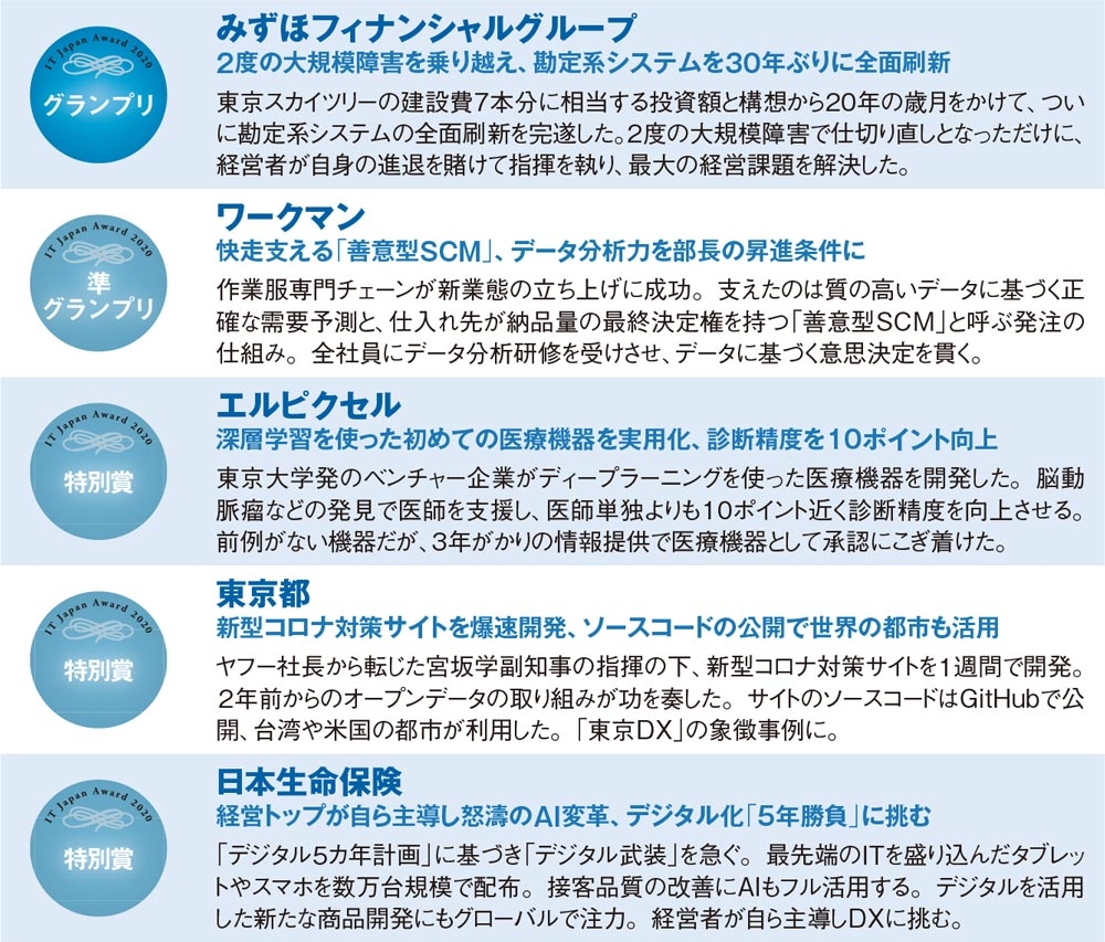 みずほに It Japan Award グランプリ 空前の勘定系システム刷新に栄冠 日経クロステック Xtech