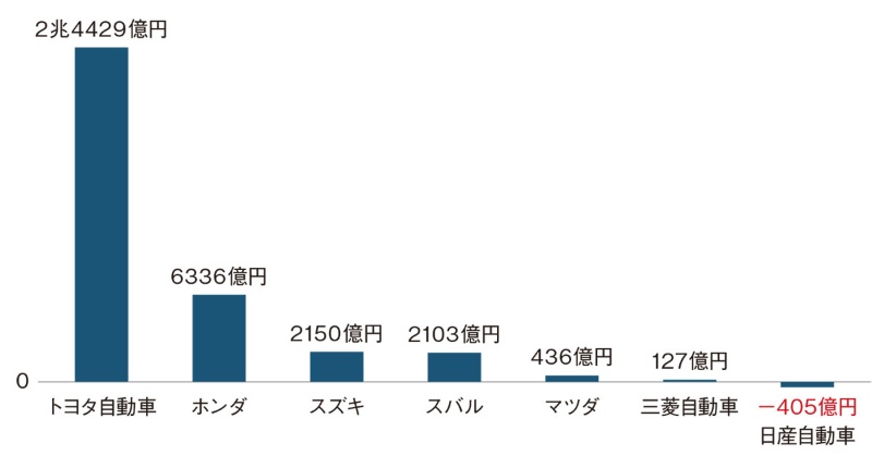 新型コロナの影響が表面化した自動車・重工の決算、今後深刻さ増すとの