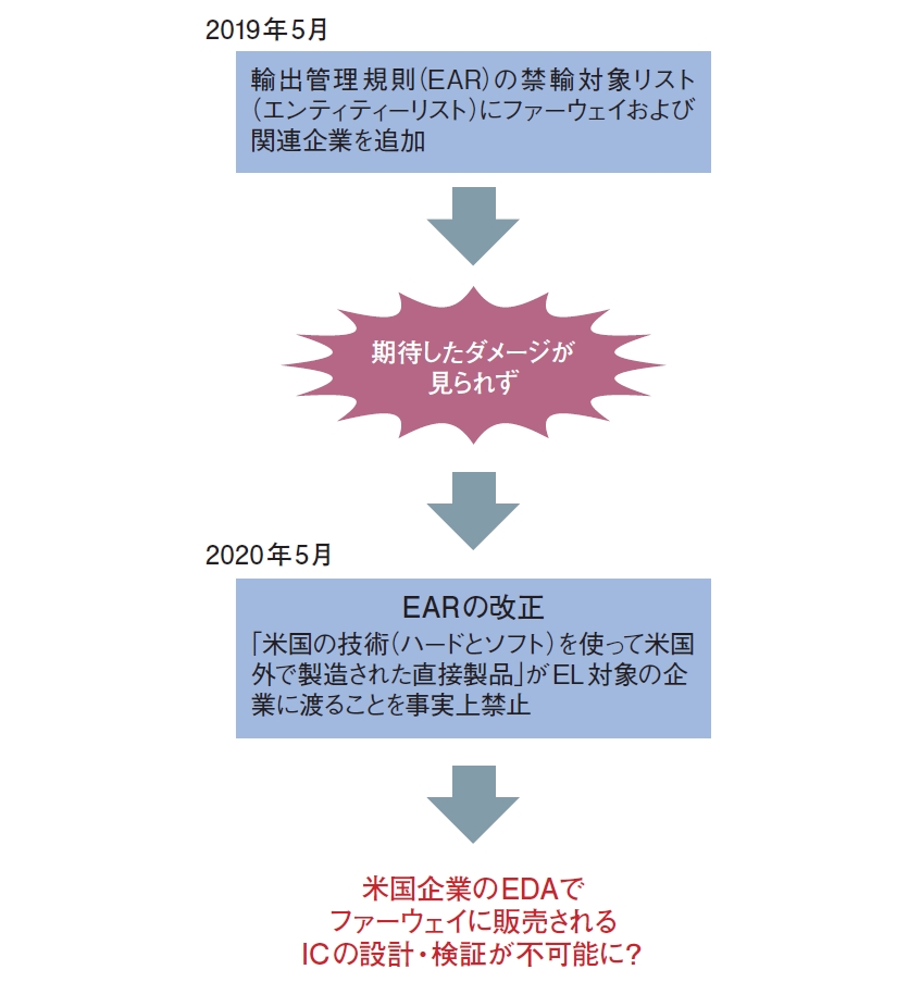 「EDA断絶」でファーウェイ締め上げ 何としても先端ICは作らせない | 日経クロステック（xTECH）