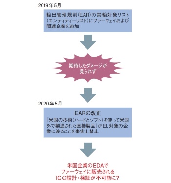 「EDA断絶」でファーウェイ締め上げ 何としても先端ICは作らせない | 日経クロステック(xTECH)