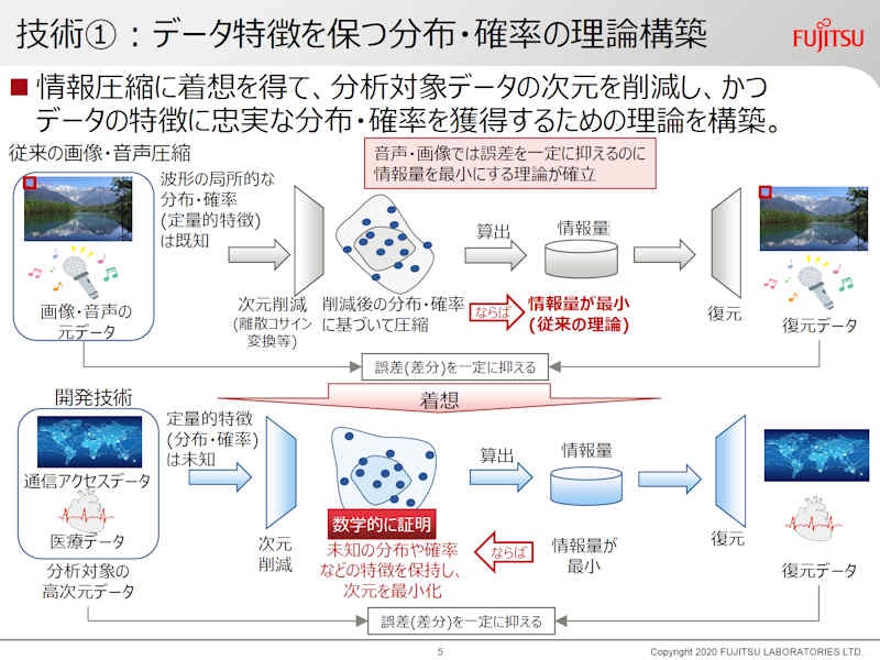 Aiにおける 次元の呪い 解決へ 富士通研が機械学習の最有力学会で発表 日経クロステック Xtech