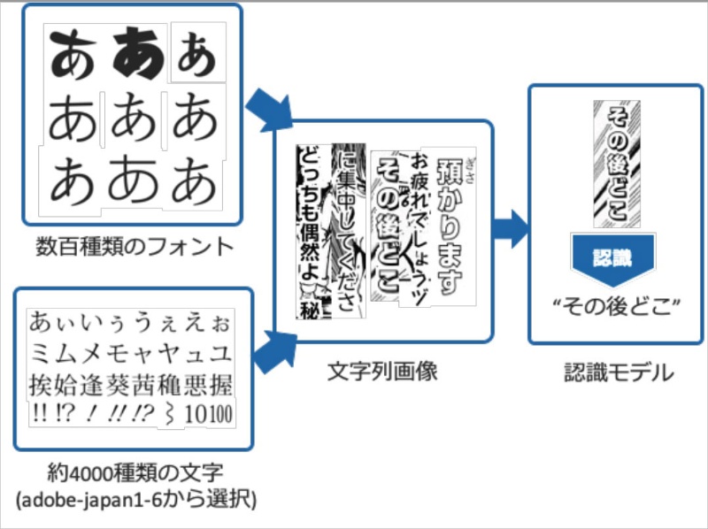 漫画の吹き出しから擬音までai翻訳 作業時間半減 海賊版対策に 日経クロステック Xtech