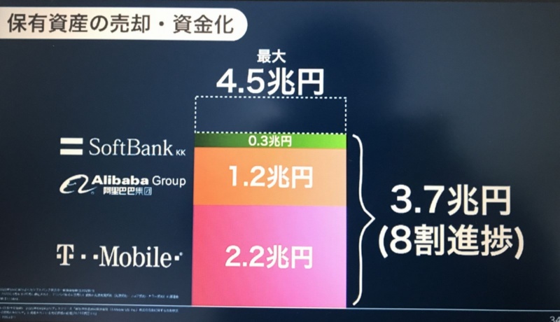 4 5兆円の資産売却を急ぐソフトバンクg孫正義氏 次の注目は あの保有株 日経クロステック Xtech