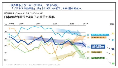 IMD世界競争力ランキングにおける日本の総合順位と4種類の因子