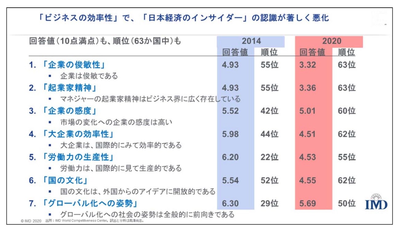 「ビジネスの効率性」の各項目の回答値　