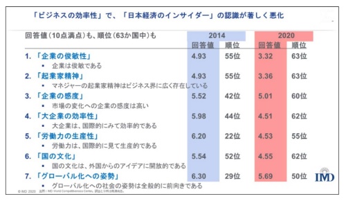 「ビジネスの効率性」の各項目の回答値