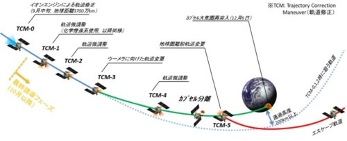 図1 カプセルの再突入に向けた軌道修正 図1 カプセルの再突入に向けた軌道修正