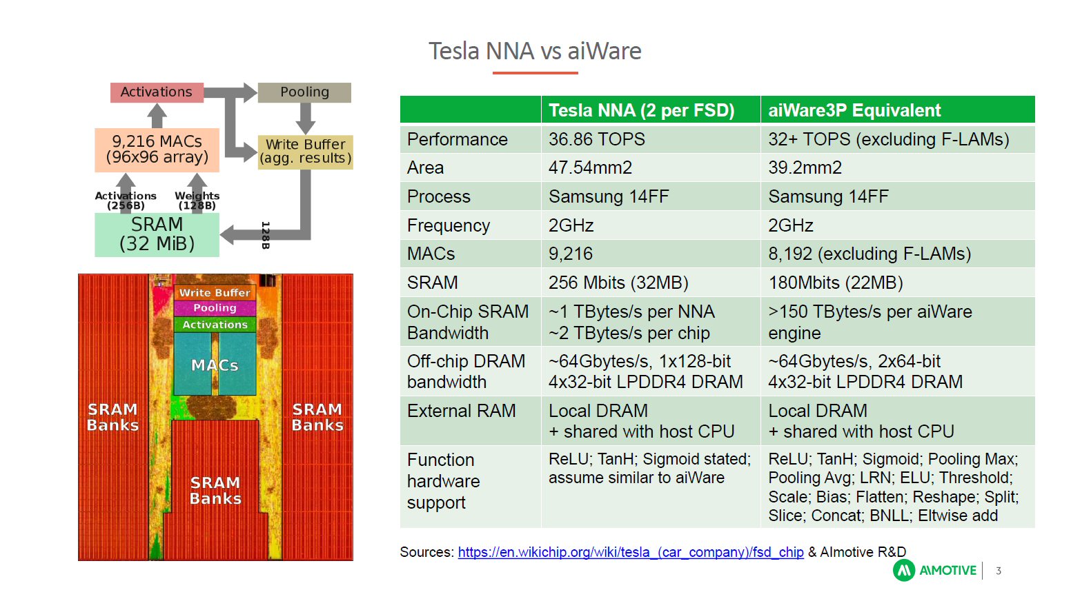 左下の写真がテスラのNNA。SRAMが回路ブロックとして配置されており、MACとのデータ転送がボトルネックになりやすいという