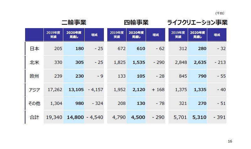 最終赤字に転落のホンダ 20年度に挑む V字回復 日経クロステック Xtech
