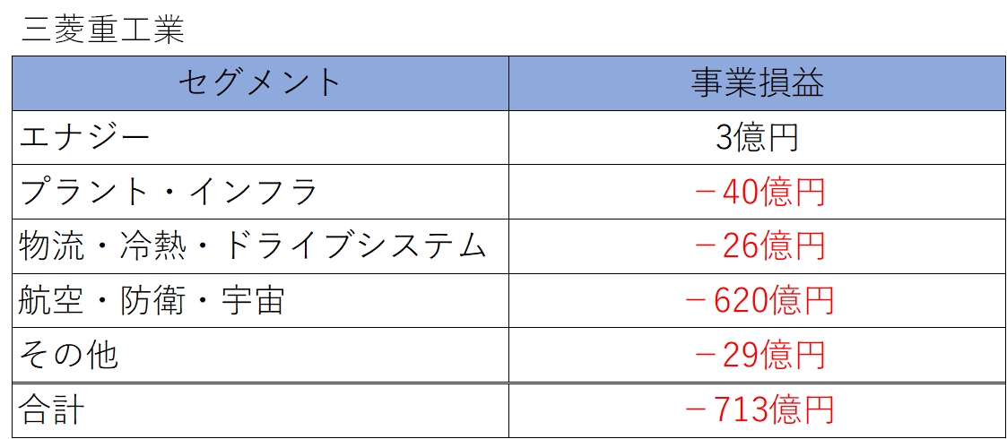 需要蒸発で 翼 折れた重工3社 1q決算はそろって赤字転落 日経クロステック Xtech