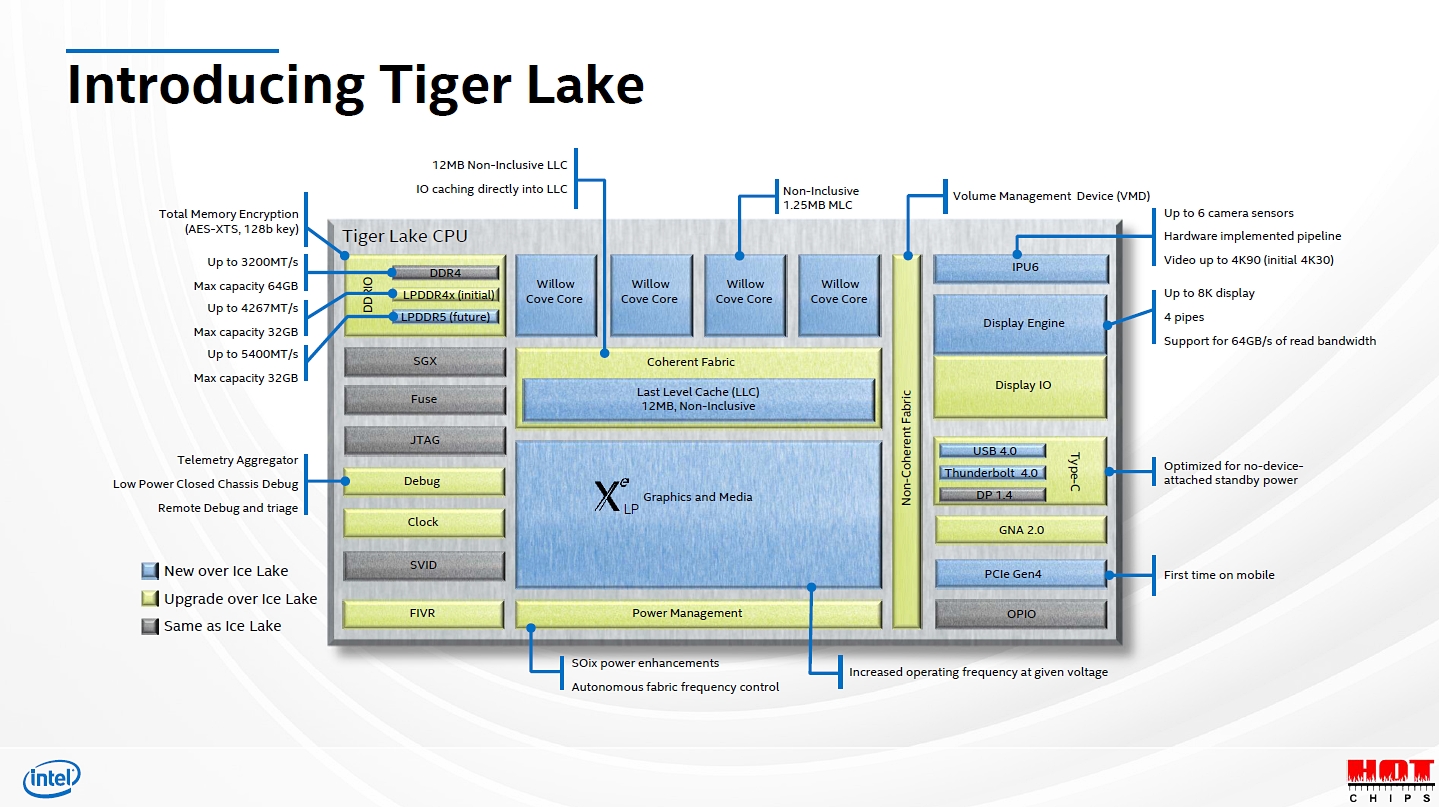 Tiger Lakeの機能ブロック図