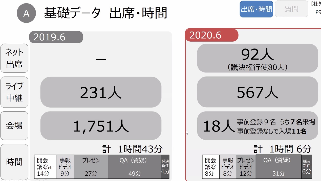 Zホールディングスの定時株主総会における出席者数・開催時間の推移