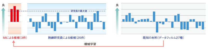 ベテラン研究員 新素材探索でaiに25対1の完敗 日経クロステック Xtech
