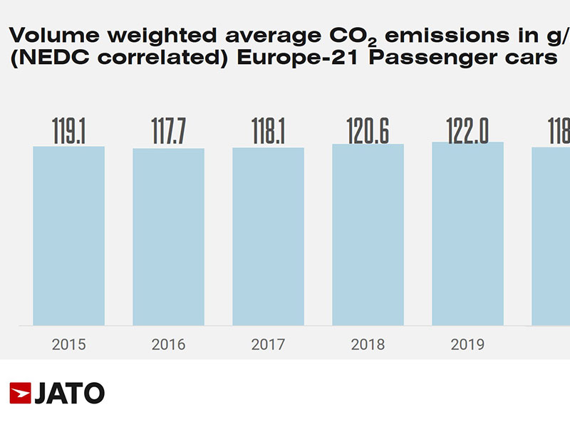 欧州の新車CO2排出量、SUV人気が足かせで新規制クリアにほど遠い