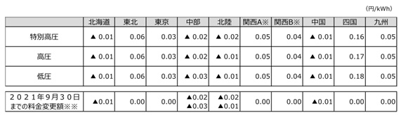 新たな原子力費用で新電力にのしかかるコストと説明責任 日経クロステック Xtech