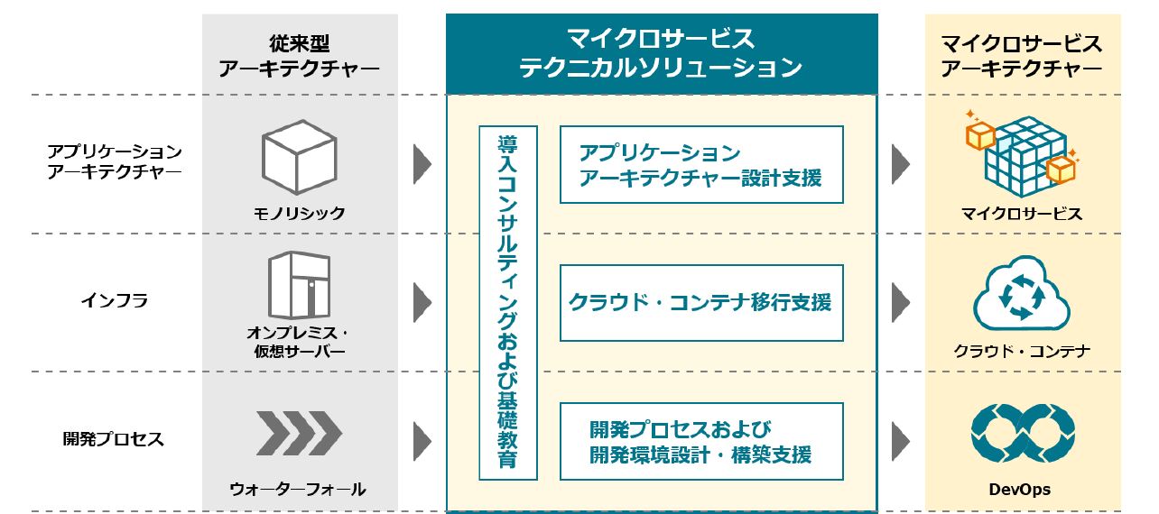 モノリス」解体の起爆剤となるか、日立が新たなマイクロサービス移行