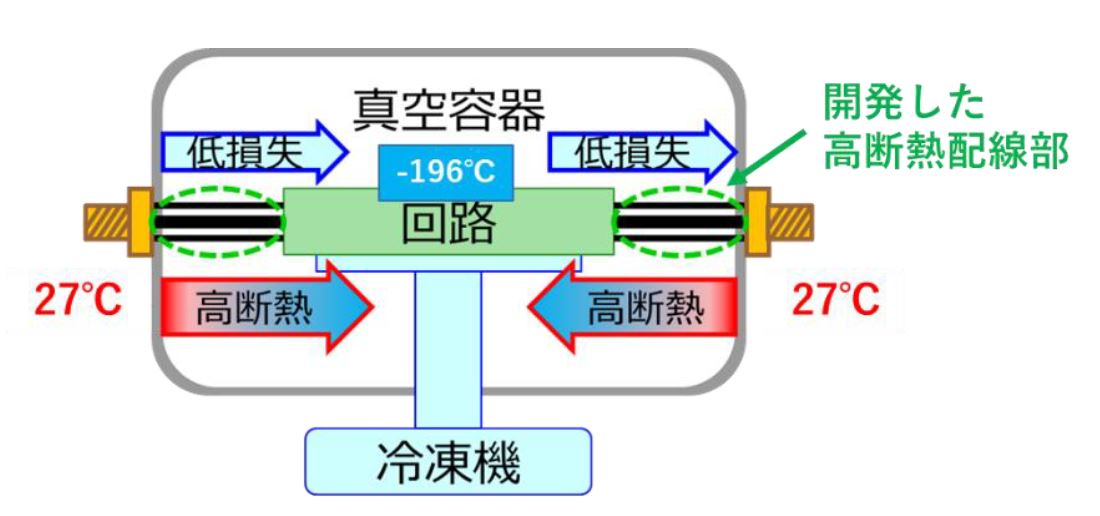 図5　高断熱で低損失なケーブルを開発