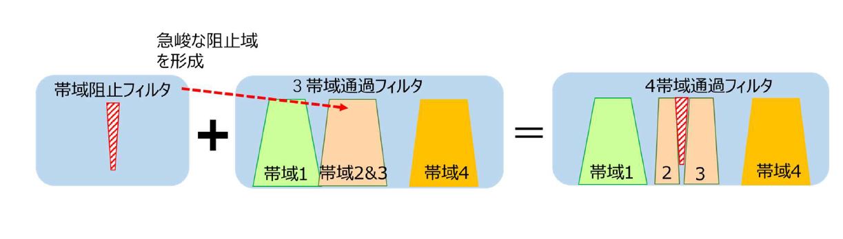 図4　マルチ・バンド・フィルターで4帯域をカバー